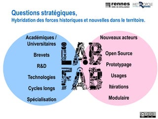 Questions stratégiques,
Hybridation des forces historiques et nouvelles dans le territoire.
Académiques /
Universitaires
Brevets
R&D
Technologies
Cycles longs
Spécialisation
Nouveaux acteurs
Open Source
Prototypage
Usages
Itérations
Modulaire
 