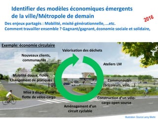 Des enjeux partagés : Mobilité, mixité générationnelle, ...etc.
Comment travailler ensemble ? Gagnant/gagnant, économie sociale et solidaire,
Illustration: Source Leroy Merlin
Valorisation des déchets
Ateliers LM
Construction d’un vélo-
cargo open source
Communautés
(bricoleurs, vélo, …)
Aménagement d’un
circuit cyclable
Mise à dispo d’une
flotte de vélos-cargo
Mobilité douce, fluide,
Changement de pratiques
Nouveaux clients,
communautés …
Exemple: économie circulaire
Identifier des modèles économiques émergents
de la ville/Métropole de demain
 