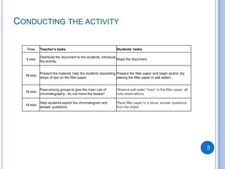 CONDUCTING THE ACTIVITY

  Time     Teacher’s tasks                                    Students’ tasks

           Distribute the document to the students, introduce
  5 min                                                       Read the document.
           the activity.


           Present the material, help the students depositing Prepare the filter paper and begin elution (by
  10 min
           drops of dye on the filter paper.                  placing the filter paper in salt water).


           Pass among groups to give the main rule of         Observe salt water "rises" in the filter paper, all
  10 min
           chromatography : do not move the beaker!           note observations.

           Help students exploit the chromatogram and         Place filter paper in a stove, answer questions
  15 min
           answer questions.                                  from the sheet.




                                                                                                                    3
 