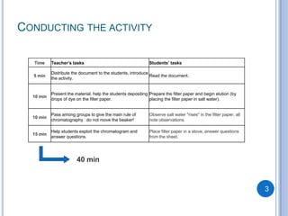 CONDUCTING THE ACTIVITY

  Time     Teacher’s tasks                                    Students’ tasks

           Distribute the document to the students, introduce
  5 min                                                       Read the document.
           the activity.


           Present the material, help the students depositing Prepare the filter paper and begin elution (by
  10 min
           drops of dye on the filter paper.                  placing the filter paper in salt water).


           Pass among groups to give the main rule of         Observe salt water "rises" in the filter paper, all
  10 min
           chromatography : do not move the beaker!           note observations.

           Help students exploit the chromatogram and         Place filter paper in a stove, answer questions
  15 min
           answer questions.                                  from the sheet.




                        40 min



                                                                                                                    3
 