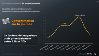24

L’expérience magazine Le moment magazine

La répartition des moments média sur la journée
expression en nombre de moments média par tranche horaire
180

18:00 – 20:00
160

Consommation
sur la journée

140

120

12:00

100

80

La lecture de magazines
croît principalement
entre 12h et 20h

60

40

20

0

Source : IP – Etude Marques Media – Q5 : « Quels médias avez-vous  consulté  tout  au  long  de  la  journée  d’hier ».
Base : Les Moments Media Presse Magazine (n=897)

Les Marques Média

 