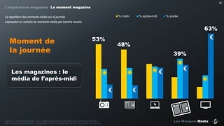 25

L’expérience magazine Le moment magazine
% matin

La répartition des moments média sur la journée
expression en nombre de moments média par tranche horaire

% après-midi

% soirée

63%

Moment de
la journée

53%

48%
39%

Les magazines : le
média de l’après-midi

Source : IP – Etude Marques Media – Q5 : « Quels médias avez-vous  consulté  tout  au  long  de  la  journée  d’hier ».
Base : Tous les moments média (n = 16 392) Matin : de 6h à 12h; Après-midi : de 12h à 18h ; soirée : de 18h à 24h

Les Marques Média

 