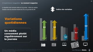 26

L’expérience magazine Le moment magazine
La répartition des moments média sur la journée – indice de variation
Variation entre les tranches horaires de 2h sur la journée 6h-24h

Indice de variation

Variations
quotidiennes
0,6

Un média
consommé plutôt
régulièrement sur
la journée

Source : IP – Etude Marques Media – Q5 : « Quels médias avez-vous  consulté  tout  au  long  de  la  journée  d’hier ».
*Ecart-types du nombre de moments par tranche horaire/moyenne : tranches horaires de 6h à 24h
Base : Les Moments Media (n=16 392)

0,8

0,6
0,4
0,2

Les Marques Média

 