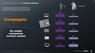28

L’expérience magazine Le moment magazine
Seul

En compagnie

La  compagnie  présente  lors  d’une  expérience  média  
expression en % du nombre total de moments média
75%

24%

Compagnie

66%
34%

56%

Un média
consommé
surtout seul(e)

56%

37%

Source : IP – Etude Marques média – Q4 : « Indiquez en quelle compagnie vous étiez à ce moment ».
Base : Tous les Moments média (n=16 392) En  compagnie  =  en  famille/couple/avec  des  amis,  avec  des  collègues,  avec  d’autres  

32%

45%

62%

Les Marques Média

 