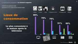 30

L’expérience magazine Le moment magazine
L’endroit  d’une  expérience  média  
expression en % du nombre total de moments média

Lieux de
consommation

Maison

Travail

Ecole

Transport en comm.

Transport privé

Ailleurs

95%
79%

75%
51%

Le plus consommé à
la maison après la
télévision

Source : IP – Etude Marques média – Q43: « Pour la journée d'hier, pouvez-vous nous dire où vous vous trouviez, à chaque instant? »
Base : Tous les Moments média (n=16 392)

50%

Les Marques Média

 