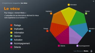 38

L’expérience magazine Le vécu

Le vécu
Pour chaque « moment Média » :
« Lesquelles de ces descriptions décrivent le mieux
votre expérience à ce moment ? »

Information

Implication

Opinion

Partage
Implication

Partage

Activation

Information
Opinion
Activation
Accompagnement
Détente

Détente

Accompagnement
Les Marques Média

 