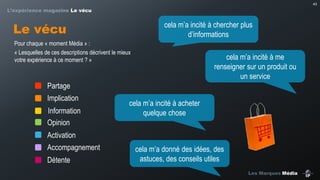 43

L’expérience magazine Le vécu

Le vécu

cela  m’a  incité  à  chercher  plus  
d’informations

Pour chaque « moment Média » :
« Lesquelles de ces descriptions décrivent le mieux
votre expérience à ce moment ? »

cela  m’a  incité  à  me  
renseigner sur un produit ou
un service

Partage
Implication

Information
Opinion

cela  m’a  incité  à  acheter  
quelque chose

Activation
Accompagnement
Détente

cela  m’a  donné  des  idées,  des  
astuces, des conseils utiles
Les Marques Média

 