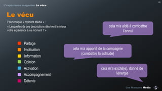 44

L’expérience magazine Le vécu

Le vécu
Pour chaque « moment Média » :
« Lesquelles de ces descriptions décrivent le mieux
votre expérience à ce moment ? »

cela  m’a  aidé  à  combattre  
l’ennui

Partage
Implication

Information
Opinion
Activation
Accompagnement

cela  m’a  apporté  de  la  compagnie  
(combattre la solitude)

cela  m’a  excité(e),  donné  de  
l’énergie

Détente
Les Marques Média

 