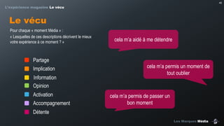 45

L’expérience magazine Le vécu

Le vécu
Pour chaque « moment Média » :
« Lesquelles de ces descriptions décrivent le mieux
votre expérience à ce moment ? »

Partage
Implication

Information
Opinion
Activation
Accompagnement

cela  m’a  aidé  à  me  détendre

cela  m’a  permis  un  moment  de  
tout oublier

cela  m’a  permis  de  passer  un  
bon moment

Détente
Les Marques Média

 