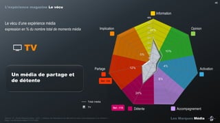 46

L’expérience magazine Le vécu

Information
45%

Le  vécu  d’une  expérience  média  

40%

Implication

expression en % du nombre total de moments média

Opinion

35%

24%

30%
25%

TV

20%
15%

5%

10%

10%
5%
0%

Un média de partage et
de détente

4%

12%

Partage

Activation

8%

Sel: 164

24%
Total média
TV

Source : IP – Etude Marques média – Q10 : « Indiquez les descriptions qui décrivent le mieux votre expérience à ce moment ».
Base : Les Moments média TV (n=7 825)

Sel : 115

Détente

Accompagnement
Les Marques Média

 