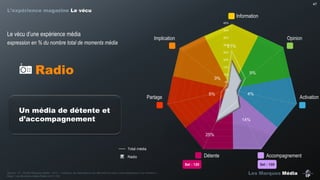 47

L’expérience magazine Le vécu

Information
45%
40%

Le  vécu  d’une  expérience  média  

Implication

expression en % du nombre total de moments média

Opinion

35%

21%

30%
25%
20%

Radio

15%

3%

10%

9%

5%
0%

5%

Partage

Un média de détente et
d’accompagnement

4%

Activation

14%
25%
Total média

Détente

Radio
Sel : 120
Source : IP – Etude Marques média – Q10 : « Indiquez les descriptions qui décrivent le mieux votre expérience à ce moment ».
Base : Les Moments média Radio (n=4 119)

Accompagnement
Sel : 159

Les Marques Média

 