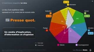48

Sel : 157

L’expérience magazine Le vécu

Information
45%
40%

Le  vécu  d’une  expérience  média  

Implication

expression en % du nombre total de moments média

41%

Opinion

35%
30%
25%

Sel : 155

Sel : 169
20%

Presse quot.

18%

15%

8%

10%
5%

Partage

2%

0%

6%

Activation

4%

Un média d’implication,
d’information et d’opinion

9%

Sel: 123

Total média
Presse Quot.

Source : IP – Etude Marques média – Q10 : « Indiquez les descriptions qui décrivent le mieux votre expérience à ce moment ».
Base : Les Moments média Presse Quotidienne (n=1 235)

Détente

Accompagnement
Les Marques Média

 