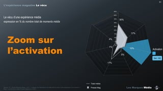 51

L’expérience magazine Le vécu
45%
40%

Le  vécu  d’une  expérience  média  

35%

expression en % du nombre total de moments média

30%

30%
25%
20%

Zoom sur
l’activation

17%

15%

4%

10%
5%

1%

0%

10%

Activation

5%
Sel: 193

17%

Total média
Source : IP – Etude Marques média – Q10 : « Indiquez les descriptions qui décrivent le mieux votre expérience à ce moment ».
Base : Les Moments média Presse Magazine (n=897)

Presse Mag.

Les Marques Média

 