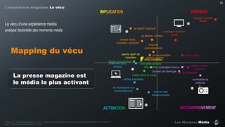 53

L’expérience magazine Le vécu

PARTAGE
partager moment
famille

Le  vécu  d’une  expérience  média  
se sentir impliqué

analyse factorielle des moments média

partager moment
amis
se fâcher, s'irriter

rendre triste,
incertain, perturbé

Mapping du vécu
La presse magazine est
le média le plus activant

inspirer
conversations

appris qqch de
se reconnaitre
nouveau
rendre curieux
infos crédibles
forger une opinion
chercher plus
connaitre opinion
d'infos
des autres combattre l'ennui
donner de l'énergie
rester dans le coup
inciter à acheter
se renseigner sur
produit/service

Source : IP – Etude Marques Média – Q10 : « Indiquez les descriptions qui décrivent le mieux votre expérience à ce moment ».
Base : Tous les Moments Média (n=16 392)

tout oublier
passer un bon
moment
se détendre
combattre la
solitude

donner des
idées/conseils

Les Marques Média

 