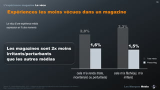 54

L’expérience magazine Le vécu

Expériences les moins vécues dans un magazine
Le  vécu  d’une  expérience  média  
expression en % des moments

3,3%

2,8%

1,6%

Les magazines sont 2x moins
irritants/perturbants
que les autres médias

1,5%
Total média
Presse Mag.

cela  m’a  rendu  triste,  
incertain(e) ou perturbé(e)
Source : IP – Etude Marques média – Q10 : « Indiquez les descriptions qui décrivent le mieux votre expérience à ce moment ».
Base : Les Moments média Ciné Télé Revue (n=217) => 0,3% : n=1

cela  m’a  fâché(e),  m’a  
irrité(e)
Les Marques Média

 