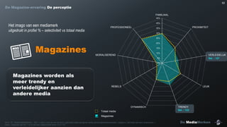 62

De Magazine-ervaring De perceptie
FAMILIAAL
45%

Het imago van een mediamerk
uitgedrukt in profiel % – selectiviteit vs totaal media

40%

PROFESSIONEEL

PROXIMITEIT

35%
30%
25%

Magazines

20%
15%
10%

MORALISEREND

VERLEIDELIJK
Sel. : 127

5%
0%

Magazines worden als
meer trendy en
verleidelijker aanzien dan
andere media

REBELS

LEUK

DYNAMISCH
Totaal media

TRENDY
Sel. : 122

Magazines
Bron : IP – Studie MediaMerken – Q31 : « Kan u voor elk van de door u gebruikte media aangeven welke persoonlijkheidskenmerken, volgens u, het beste dat merk omschrijven ».
Basis : Diegenen die min. 1 nr./4 van een magazinetitel lezen (n=3 170)

De MediaMerken

 