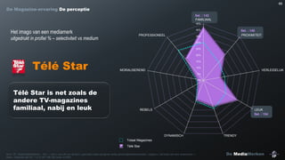 65

De Magazine-ervaring De perceptie
Sel. : 143
FAMILIAAL
45%

Het imago van een mediamerk
uitgedrukt in profiel % – selectiviteit vs medium

40%

PROFESSIONEEL

Sel. : 145
PROXIMITEIT

35%
30%
25%

20%

Télé Star

15%
10%

MORALISEREND

VERLEIDELIJK

5%
0%

Télé Star is net zoals de
andere TV-magazines
familiaal, nabij en leuk

REBELS

LEUK
Sel. : 154

DYNAMISCH

TRENDY

Totaal Magazines
Télé Star
Bron : IP – Studie MediaMerken – Q31 : « Kan u voor elk van de door u gebruikte media aangeven welke persoonlijkheidskenmerken, volgens u, het beste dat merk omschrijven ».
Basis : Diegenen die min. 1 nr./4 van Télé Star lezen (n=265)

De MediaMerken

 