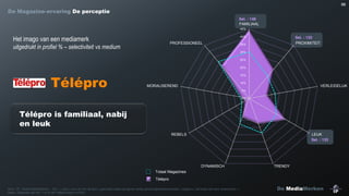 66

De Magazine-ervaring De perceptie
Sel. : 148
FAMILIAAL
45%

Het imago van een mediamerk

40%

PROFESSIONEEL

uitgedrukt in profiel % – selectiviteit vs medium

Sel. : 133
PROXIMITEIT

35%
30%
25%

20%

Télépro

15%
10%

MORALISEREND

VERLEIDELIJK

5%
0%

Télépro is familiaal, nabij
en leuk
REBELS

LEUK
Sel. : 133

DYNAMISCH

TRENDY

Totaal Magazines
Télépro
Bron : IP – Studie MediaMerken – Q31 : « Kan u voor elk van de door u gebruikte media aangeven welke persoonlijkheidskenmerken, volgens u, het beste dat merk omschrijven ».
Basis : Diegenen die min. 1 nr./4 van Télépro lezen (n=342)

De MediaMerken

 
