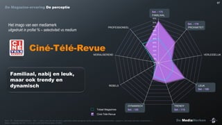 67

De Magazine-ervaring De perceptie
Sel. : 175
FAMILIAAL
55%
50%

Het imago van een mediamerk

PROFESSIONEEL

uitgedrukt in profiel % – selectiviteit vs medium

Sel. : 178
PROXIMITEIT

45%
40%
35%
30%

Ciné-Télé-Revue

25%
20%
15%

MORALISEREND

VERLEIDELIJK

10%
5%
0%

Familiaal, nabij en leuk,
maar ook trendy en
dynamisch

REBELS

Totaal Magazines

LEUK
Sel. : 189

DYNAMISCH
Sel. : 125

TRENDY
Sel. : 115

Ciné-Télé-Revue
Bron : IP – Studie MediaMerken – Q31 : « Kan u voor elk van de door u gebruikte media aangeven welke persoonlijkheidskenmerken, volgens u, het beste dat merk omschrijven ».
Basis : Diegenen die min. 1 nr./4 van Ciné-Télé-Revue lezen (n=864)

De MediaMerken

 