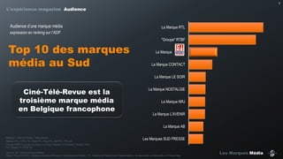7

L’expérience magazine Audience

Audience  d’une  marque  média  

La Marque RTL

expression en ranking sur  l’ADP

Top 10 des marques
média au Sud

"Groupe" RTBF
La Marque
La Marque CONTACT
La Marque LE SOIR

Ciné-Télé-Revue est la
troisième marque média
en Belgique francophone

La Marque NOSTALGIE
La Marque NRJ
La Marque L'AVENIR
La Marque AB

Marque = Titre de Presse + Site Internet
Marque RTL = RTL TVI, Club RTL, Plug RTL, Bel RTL, RTL.be
Groupe RTBF = La Une, La Deux, La Trois, Vivacité, La Première, Musiq3, Pure
FM, Classic 21, RTBF.be

Les Marques SUD PRESSE

Source : IP – Etude Marques Média .
Base : Tous (n=3170) – Audience Dernière Période = Quotidienne en Radio , TV , Internet et Presse Quot; Hebdomadaire, Bi-Mensuelle ou Mensuelle en Presse Mag

Les Marques Média

 