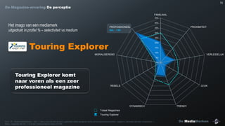 72

De Magazine-ervaring De perceptie
FAMILIAAL
45%
40%

Het imago van een mediamerk

PROFESSIONEEL
Sel. : 130

uitgedrukt in profiel % – selectiviteit vs medium

PROXIMITEIT

35%
30%
25%

Touring Explorer

20%
15%
10%

MORALISEREND

VERLEIDELIJK

5%
0%

Touring Explorer komt
naar voren als een zeer
professioneel magazine

REBELS

LEUK

DYNAMISCH

TRENDY

Totaal Magazines
Touring Explorer
Bron : IP – Studie MediaMerken – Q31 : « Kan u voor elk van de door u gebruikte media aangeven welke persoonlijkheidskenmerken, volgens u, het beste dat merk omschrijven ».
Basis : Diegenen die min. 1 nr./4 van Touring Explorer lezen (n=136)

De MediaMerken

 