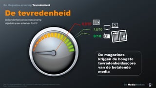 De Magazine-ervaring Tevredenheid

De tevredenheid
De tevredenheid over een media-ervaring
uitgedrukt op een schaal van 1 tot 10

6,9/10
7,8/10
8/10

De magazines
krijgen de hoogste
tevredenheidsscore
van de betalende
media

Bron : IP – Studie MediaMerken – Q9 : « Geef aan in welke mate u geveonden heeft wat u zocht ».
Basis : Alle MediaMomenten (n=16 392)

De MediaMerken

 
