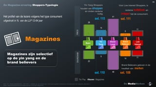 84

De Magazine-ervaring Shoppers-Typologie

Yin Yang Shoppers

Voor Low interest Shoppers, is

houden van shoppen
en vinden reclame
nuttig

Het profiel van de lezers volgens het type consument

sel. 115

uitgedrukt in % van de LLP 12-64 jaar

reclame nutteloos en

irriteert het de consument.
41

sel. 111

28

Magazines zijn selectief
op de yin yang en de
brand believers

6

Basic

DUURZAAM

Magazines

FMCG

14

Yin
Yang

Brand
Lover

11

Low
Interest

14

9

Brand
Believer

11

20
Brand Believers geloven in de
kwaliteit van

sel. 110

46

merken

sel. 108

Tot. Pop. Kleuren : Magazines
Bron : IP – Studie MediaMerken – Q41-Q43 : « Gelieve op een schaal van 1 tot 4 aan te geven in hoeverre u het eens bent met volgende uitspraken ».
Basis : Geprobabiliseerd bereik laatste periode 12-64 jaar Magazines

De MediaMerken

 