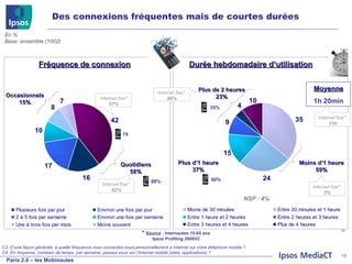 Des connexions fréquentes mais de courtes durées En % Base: ensemble (1002) Fréquence de connexion Durée hebdomadaire d’utilisation C3. D’une façon générale, à quelle fréquence vous connectez-vous personnellement à Internet sur votre téléphone mobile ? C4. En moyenne, combien de temps, par semaine, passez-vous sur l’Internet mobile (sites, applications) ?  Quotidiens 58% Occasionnels 15% Moins d’1 heure 59% Plus de 2 heures 23% NSP : 4% Plus d’1 heure 37% 88% 74 60% 35% *  Source  : Internautes 15-65 ans Ipsos Profiling 2009V2 Internet fixe*  82% Internet fixe*  57% Internet fixe*  3% Internet fixe*  86% Moyenne 1h 20min Internet fixe*  11h 