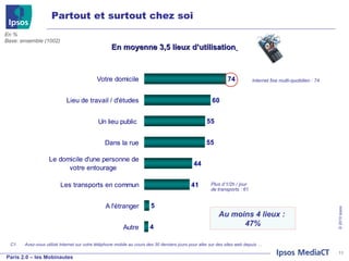 Partout et surtout chez soi En moyenne 3,5 lieux d’utilisation   En % Base: ensemble (1002) Au moins 4 lieux :  47% C1. Avez-vous utilisé Internet sur votre téléphone mobile au cours des 30 derniers jours pour aller sur des sites web depuis … Plus d’1/2h / jour de transports : 61 Internet fixe multi-quotidien : 74 