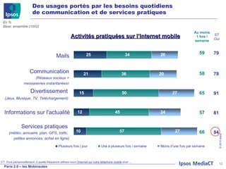 Des usages portés par les besoins quotidiens  de communication et de services pratiques C7.  Vous personnellement, à quelle fréquence utilisez-vous  l’Internet sur votre téléphone mobile  pour …  ST Oui Mails En % Base: ensemble (1002) Au moins 1 fois / semaine Activités pratiquées sur l’Internet mobile Communication (Réseaux sociaux + messageries instantanées) Divertissement  (Jeux, Musique, TV, Téléchargement)   Informations sur l'actualité Services pratiques  (météo, annuaire, plan, GPS, trafic,  petites annonces, achat en ligne) 59 58 65 57 66 79 78 91 81 94 
