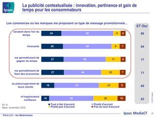 La publicité contextualisée : innovation, pertinence et gain de temps pour les consommateurs Les commerces ou les marques me proposant ce type de message promotionnels... En % Base: ensemble (203) 86 71 62 ST Oui 69 77 84 