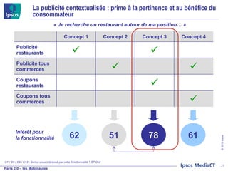 La publicité contextualisée : prime à la pertinence et au bénéfice du consommateur C1 / C5 / C9 / C13 : Seriez-vous intéressé par cette fonctionnalité ? ST OUI 62 51 61 Intérêt pour  la fonctionnalité « Je recherche un restaurant autour de ma position… » 78 Concept 1 Concept 2 Concept 3 Concept 4 Publicité restaurants   Publicité tous commerces   Coupons restaurants  Coupons tous commerces  