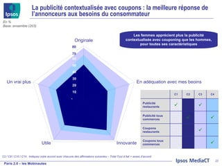 La publicité contextualisée avec coupons : la meilleure réponse de l’annonceurs aux besoins du consommateur C2 / C6 / C10 / C14 : Indiquez votre accord avec chacune des affirmations suivantes – Total Tout à fait + assez d’accord En % Base: ensemble (203) Les femmes apprécient plus la publicité contextualisée avec couponing que les hommes, pour toutes ses caractéristiques C1 C2 C3 C4 Publicité restaurants   Publicité tous commerces   Coupons restaurants  Coupons tous commerces  
