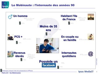 Le Mobinaute : l’internaute des années 90 Profil plus marqué chez les possesseurs d’iPhone  87%  vs 76% ? Un homme Moins de 35 ans PCS + En couple ou en famille Habitant l’Ile de France Revenus élevés Internautes quotidiens Possède un compte 60%  vs 52% des internautes 67% 71%  vs 49% 75% 44%  vs 36% 49% 37%  ont un salaire de + de 3000 euros  vs 29% 45% 75% 34%  vs 20% moyenne internaute 41% 91%  vs 82% 78% 