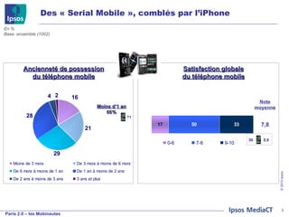 Des « Serial Mobile », comblés par l’iPhone Ancienneté de possession du téléphone mobile Satisfaction globale du téléphone mobile Note moyenne En % Base: ensemble (1002) 7,8 Moins d’1 an  66% 71 56 8,6 