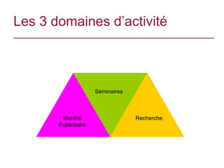 Les 3 domaines d’activité



                      Séminaires



        Marché                     Recherche
       Publicitaire
 
