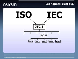 Les normes, c’est qui?ISOIECJTC 1SC 27WG 1WG 2WG 4WG 3WG 5