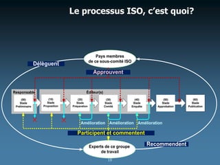 Le processus ISO, c’est quoi?19