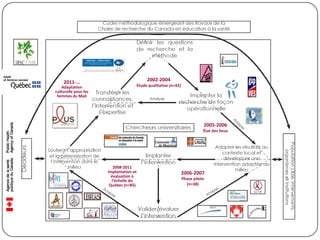 2011-…                               2002-2004
    Adaptation                      Étude qualitative (n=42)
culturelle pour les
 femmes du Mali




                                                                          2005-2006
                                                                          État des lieux




                         2008-2011
                      Implantation et                          2006-2007
                        évaluation à
                        l’échelle du                           Phase pilote
                       Québec (n=85)                             (n=38)
 