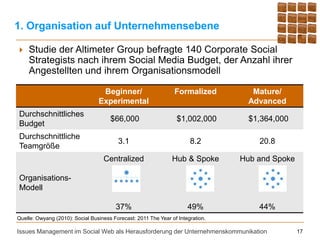 1. Organisation auf Unternehmensebene

   Studie der Altimeter Group befragte 140 Corporate Social
    Strategists nach ihrem Social Media Budget, der Anzahl ihrer
    Angestellten und ihrem Organisationsmodell

                                  Beginner/                      Formalized         Mature/
                                 Experimental                                      Advanced
Durchschnittliches
                                      $66,000                     $1,002,000       $1,364,000
Budget
Durchschnittliche
                                         3.1                           8.2           20.8
Teamgröße
                                   Centralized                  Hub & Spoke      Hub and Spoke

Organisations-
Modell

                                        37%                           49%            44%
Quelle: Owyang (2010): Social Business Forecast: 2011 The Year of Integration.

Issues Management im Social Web als Herausforderung der Unternehmenskommunikation                17
 