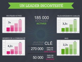 Page 7Page 7
UNACTEUR
ÉCONOMIQUE CLÉ
270 000 EMPLOIS
DIRECTS
DANSLEMONDE
50 000
EMPLOIS
DIRECTS
ENFRANCE
185 000
BOUTIQUES ACTIVES TÉLÉCHARGEMENTS CUMULÉS
PAYSMEMBRES DE LA COMMUNAUTÉ
UN LEADER INCONTESTÉ
BOUTIQUES
ACTIVES
 