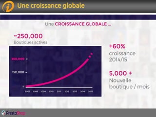 Page 10Page 10
+60%
5,000 +
~250,000
CROISSANCE GLOBALE …
Une croissance globale
 