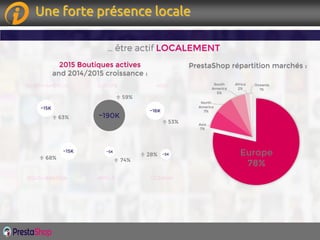 Page 11Page 11
LOCALEMENT
2015 Boutiques actives
and 2014/2015 croissance :
PrestaShop répartition marchés :
~190K
~16K
~15K
~5K~15K
~5K
63%
68% 74%
59%
53%
28%
Asia
7%
North
America
7%
South
America
5%
Africa
2%
Oceania
1%
Europe
78%
Une forte présence locale
 