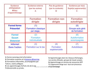 Guidance                  Guidance externe               Pas de guidance             Guidance par le(s)
    pédagogique                  (par les autres)              (par le contexte)          Sujet(s) apprenant(s)
        Milieu                          A                              B                            C
   d’apprentissage


                                   Formation                 Formation non                    Formation
                                    dirigée                     dirigée                       autodirigée
    Formel ferme                      (1)                                                         (5)
     Présentiel               Formation classique                                          Groupe auto géré
                                  par stage..                                                de formation
        Formel                           (2)                                                       (6)
        Ouvert                       Formation                                                Autoformation
       Distanciel                  individualisée                                             accompagnée
      Informel                        (3)                            (4)                           (7)
    Dans l’action             Formation sur le tas                Formation                    Autodidaxie
                                                                expériencielle


1: Forme canonique de la formation                              5: Apprentissages dans les réseaux d’échanges,
2: Formation ouvertes et à distance.@learning                   Les cercles d’études, groupe de travail, projets
3: Formations informelles, accompagnées par                     6: Apprentissage en centres de ressources APP
Tuteurs, coach,collègues                                        7: L’apprenant dirige seul tout son processus
4: Les apprentissages forfuits nés de la vie                    d’apprentissage
                                          Réunion trimestrielle M      ars 2006
Professionnelle ou privée.
 