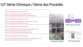 IUT Génie Chimique / Génie des Procédés
Mécanique des fluides
Thermodynamique
Transfert de matière
 