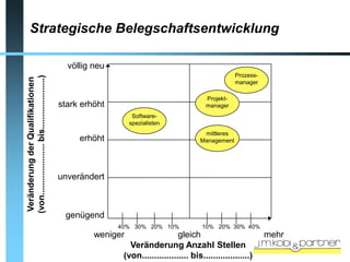 Strategische Belegschaftsentwicklung

                                                        völlig neu
                                                                                                              Prozess-
(von..................... bis.....................)
 Veränderung der Qualifikationen




                                                                                                              manager

                                                                                                   Projekt-
                                                      stark erhöht                                 manager
                                                                          Software-
                                                                         spezialisten
                                                                                                  mittleres
                                                           erhöht                                Management




                                                      unverändert



                                                       genügend
                                                                     40% 30% 20% 10%              10% 20% 30% 40%
                                                               weniger                   gleich                          mehr
                                                                        Veränderung Anzahl Stellen
                                                                      (von................... bis...................)
 
