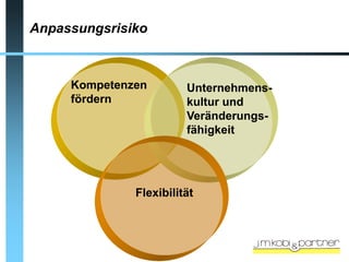 Anpassungsrisiko



     Kompetenzen        Unternehmens-
     fördern            kultur und
                        Veränderungs-
                        fähigkeit




              Flexibilität
 