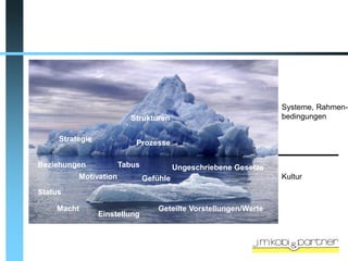 Systeme, Rahmen-
                          Strukturen                              bedingungen

     Strategie
                           Prozesse

Beziehungen            Tabus             Ungeschriebene Gesetze
          Motivation           Gefühle                            Kultur

Status

    Macht                          Geteilte Vorstellungen/Werte
                 Einstellung
 