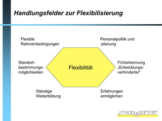 Handlungsfelder zur Flexibilisierung



  Flexible                               Personalpolitik und
  Rahmenbedingungen                      -planung



 Standort-                                        Früherkennung
 bestimmungs-             Flexibilität            „Entwicklungs-
 möglichkeiten                                    verhinderter“



          Ständige                       Erfahrungen
          Weiterbildung                  ermöglichen
 