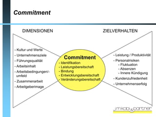 Commitment

     DIMENSIONEN                                      ZIELVERHALTEN



- Kultur und Werte
- Unternehmensziele                                      - Leistung / Produktivität
                            Commitment                   - Personalrisiken
- Führungsqualität
                         - Identifikation
- Arbeitsinhalt                                             - Fluktuation
                         - Leistungsbereitschaft
                                                            - Absenzen
- Arbeitsbedingungen/-   - Bindung
                                                            - Innere Kündigung
  umfeld                 - Entwicklungsbereitschaft
                         - Veränderungsbereitschaft      - Kundenzufriedenheit
- Zusammenarbeit
                                                         - Unternehmenserfolg
- Arbeitgeberimage
 